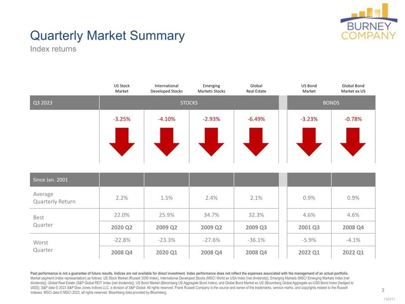 (09.30.23) Q2 Economic and Market Update (1).pptx (17)