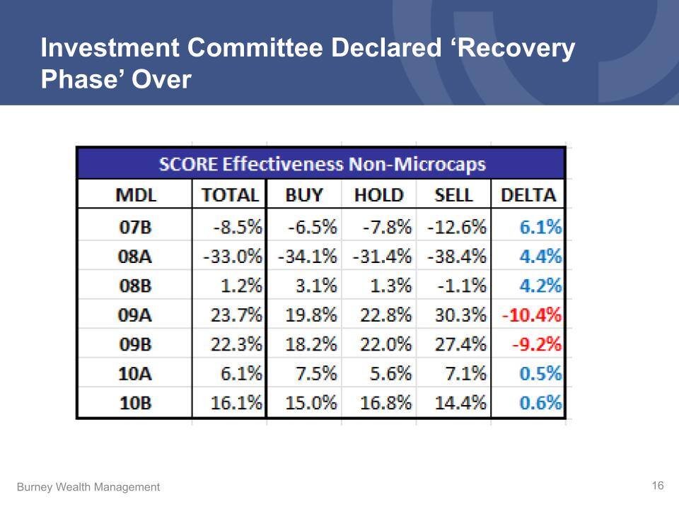 Q1 2024 Economic and Market Update - Investment Committee Recovery Phase Over