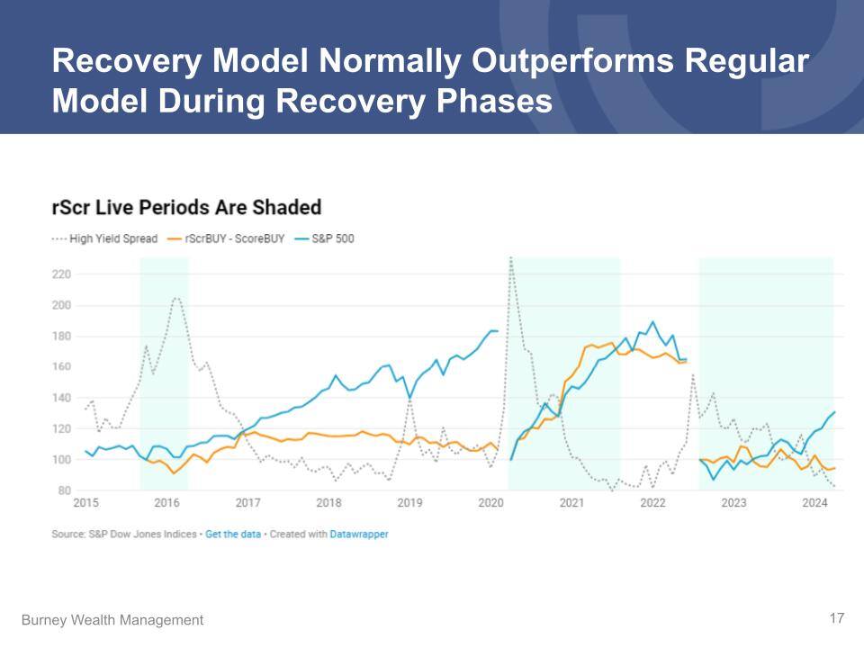 Q1 2024 Economic and Market Update - Recovery Model Outperforms Regular
