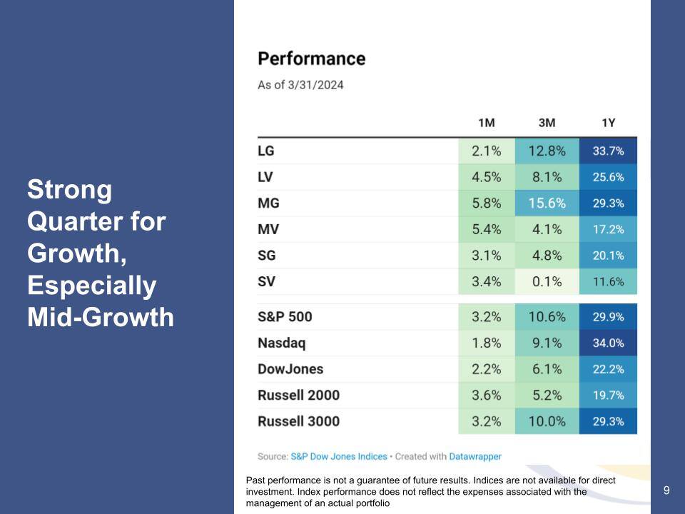 Q1 2024 Economic and Market Update - Strong Quarter for Growth