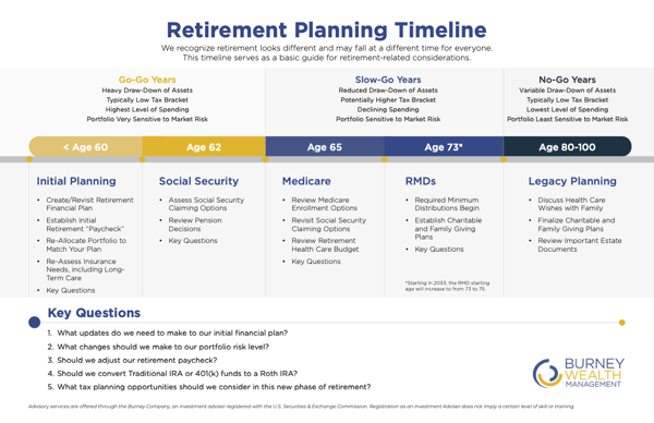 retirement-planning-timeline-burney-wealth-management