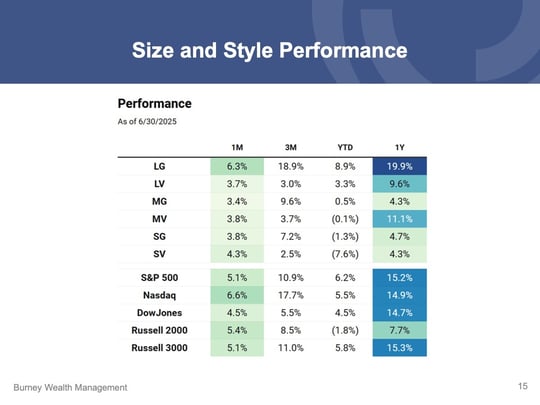 Slide15 Q2 2025 Economic and Market Review