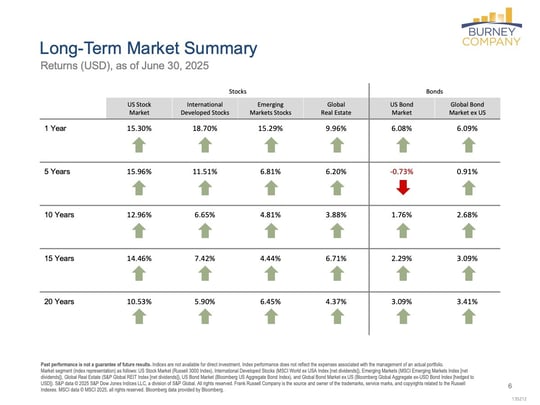Slide6 Q2 2025 Economic & Market Review