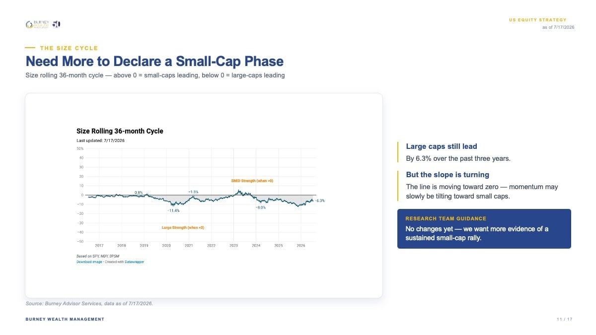 Need More to Declare a Small-Cap Phase