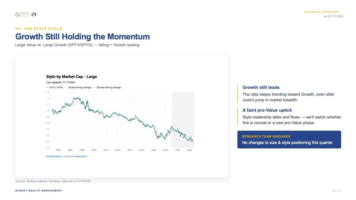 Growth Still Holding the Momentum