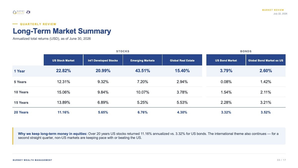 Long-Term Market Summary