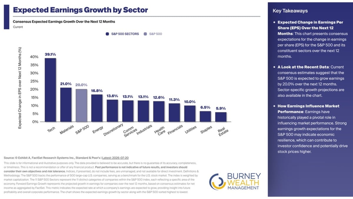 Expected Earnings Growth by Sector