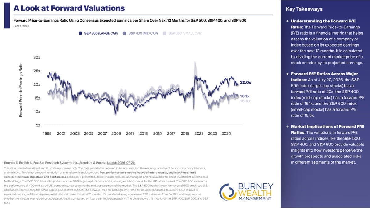 A Look at Forward Valuations