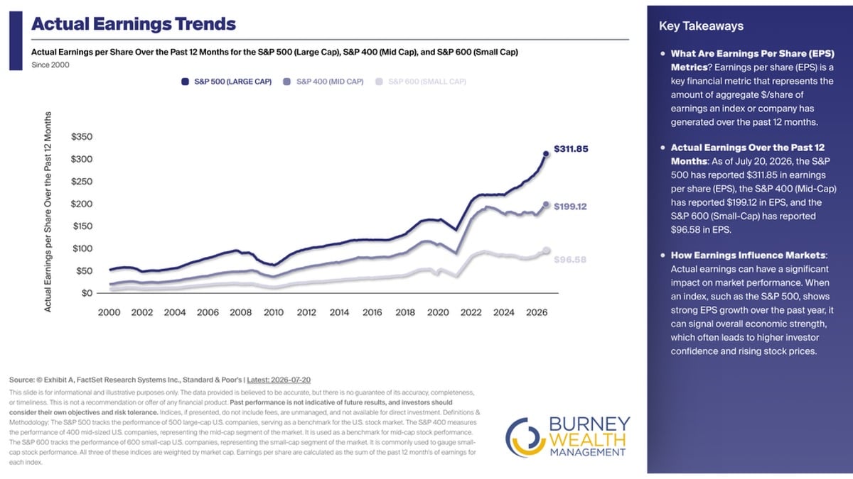 Actual Earnings Trends