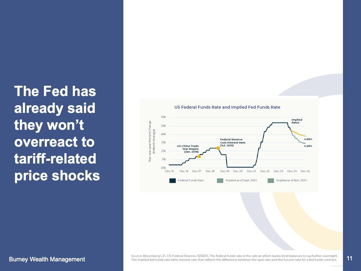 The Fed response to tariffs