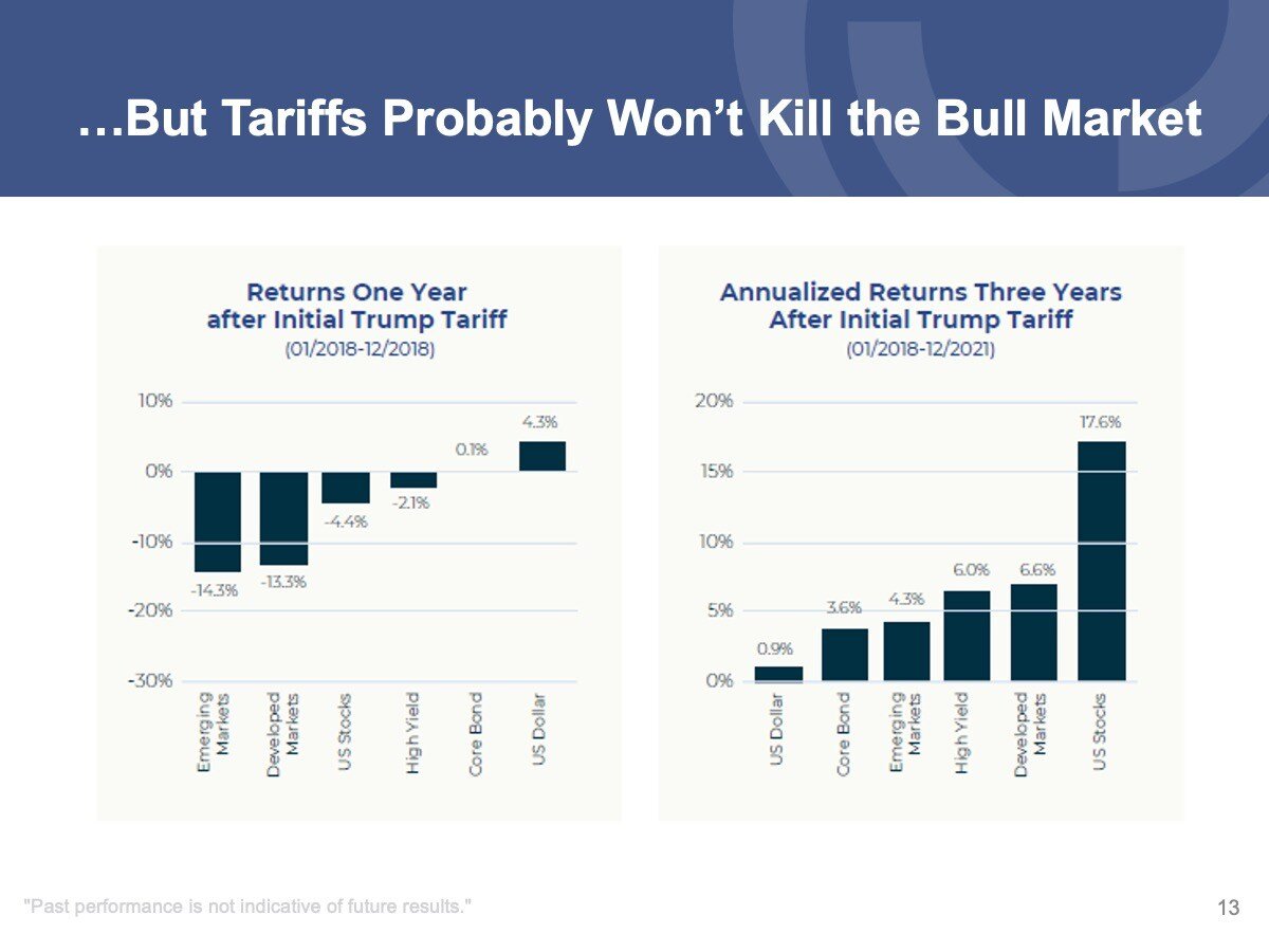 But tariffs probably won't kill the bull market
