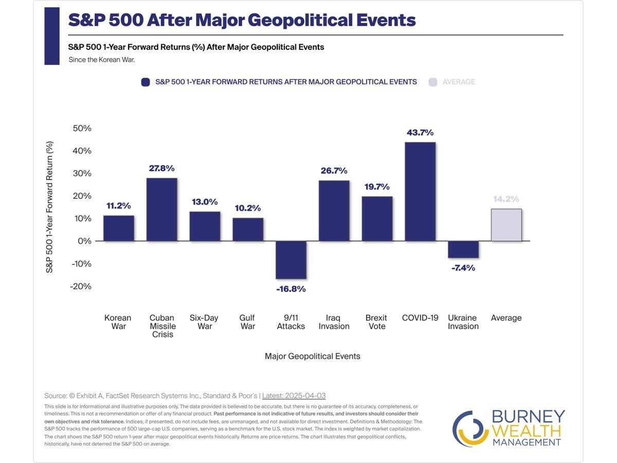 S&P 500 after major geopolitical events