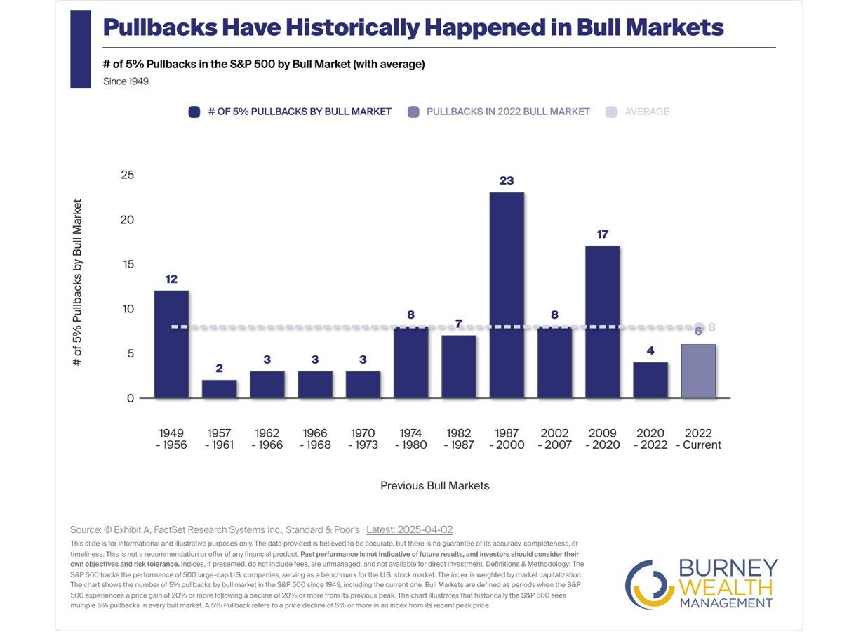pullbacks have historically happened in bull markets