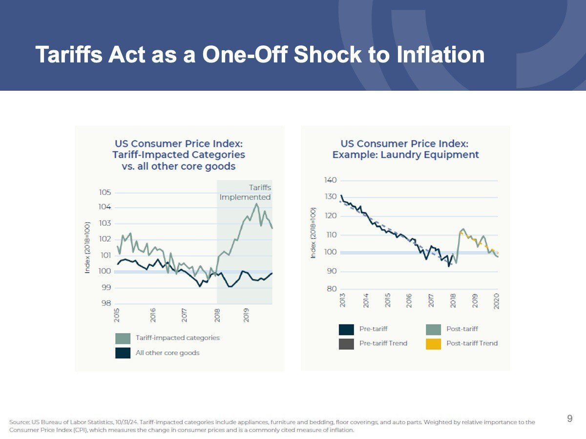 Tariffs act as a one-off shock to inflation