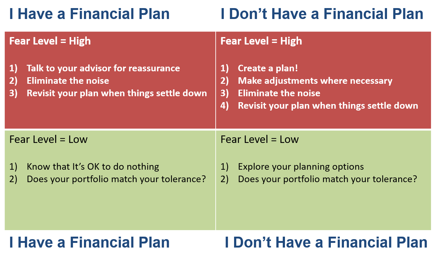 financial planning fear level matrix