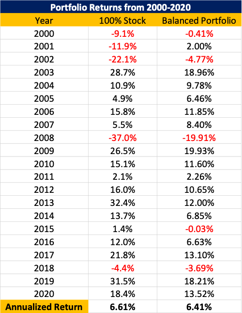 Portfolio Returns from 2000-2020