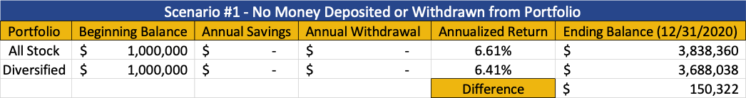Scenario #1 - No money deposited or withdrawn from portfolio