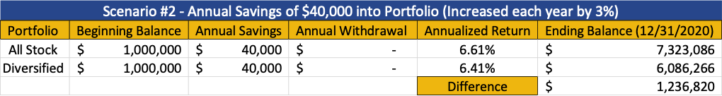 Scenario #2 - Annual savings of $40,000 into portfolio