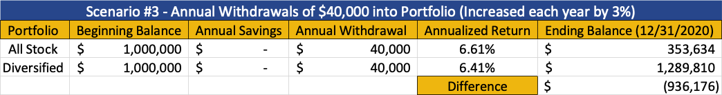 Scenario #3 - Annual withdrawals of $40,000 into portfolio. *annual withdrawals are inflated by 3% each year to account for inflation