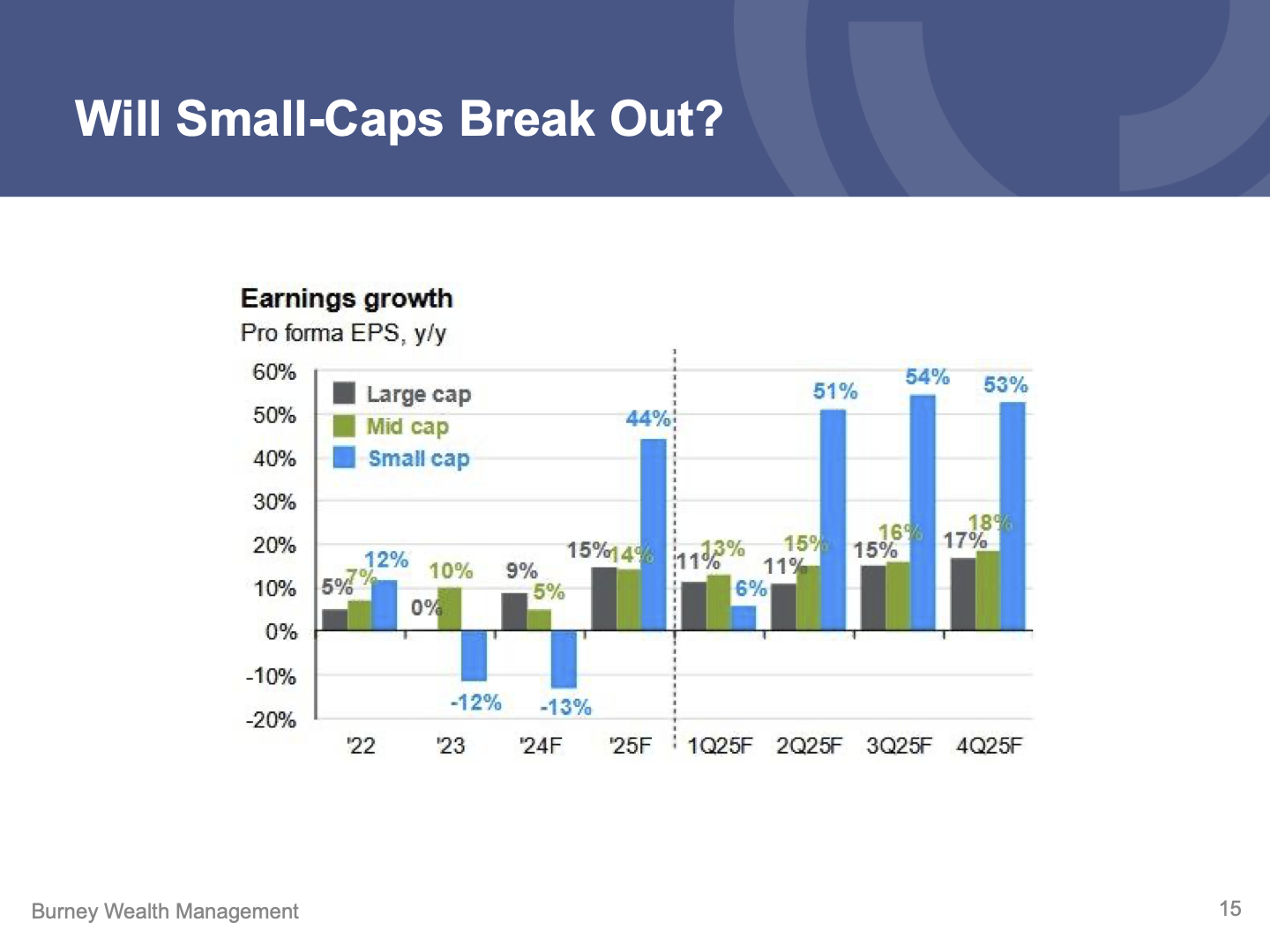 Q4 Economic and Market Update slide 15