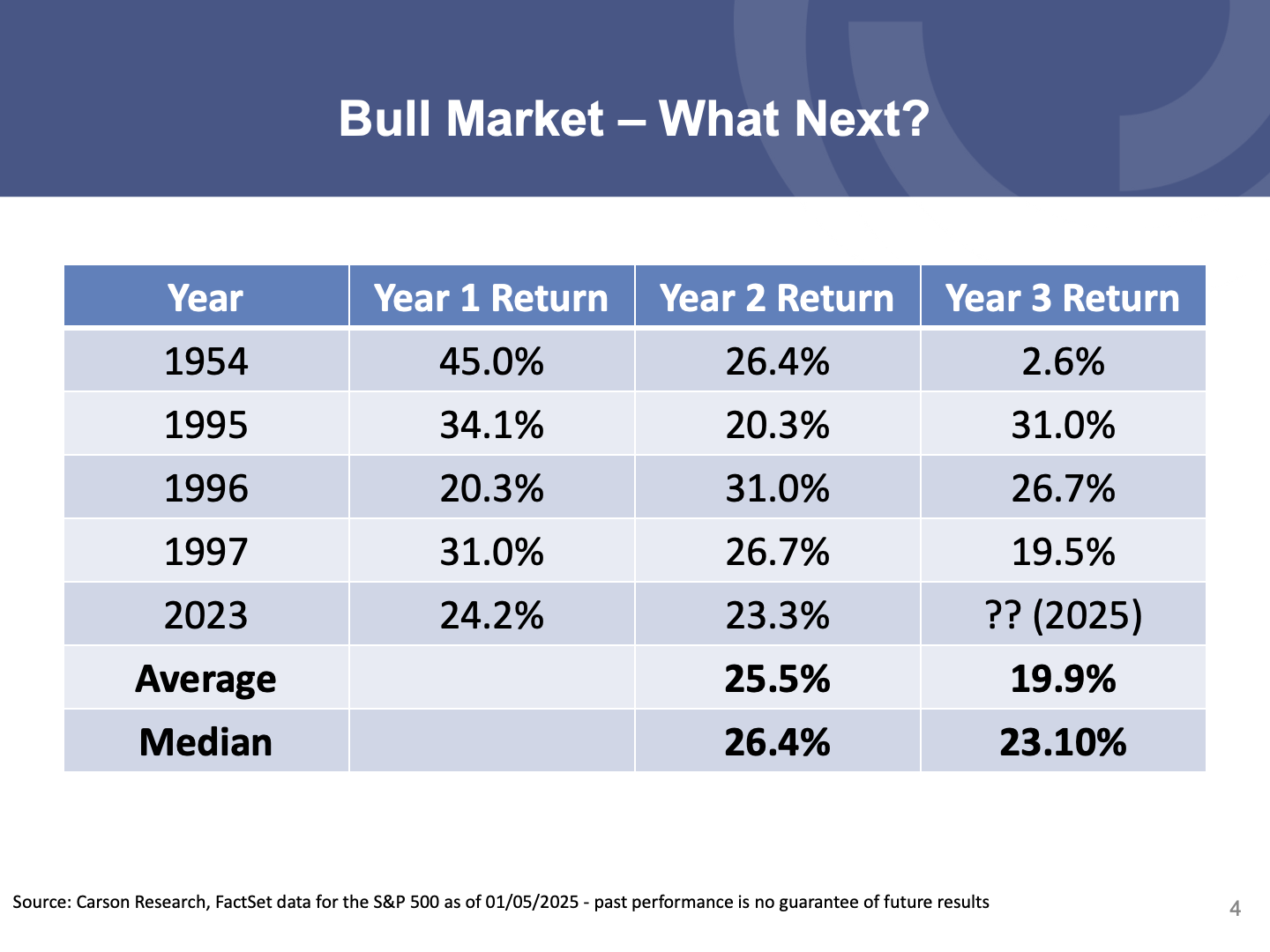 Q4 Economic and Market Update slide 4