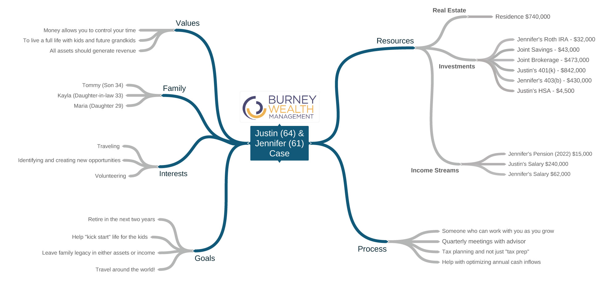 Sample Financial Plan | Burney Wealth Management