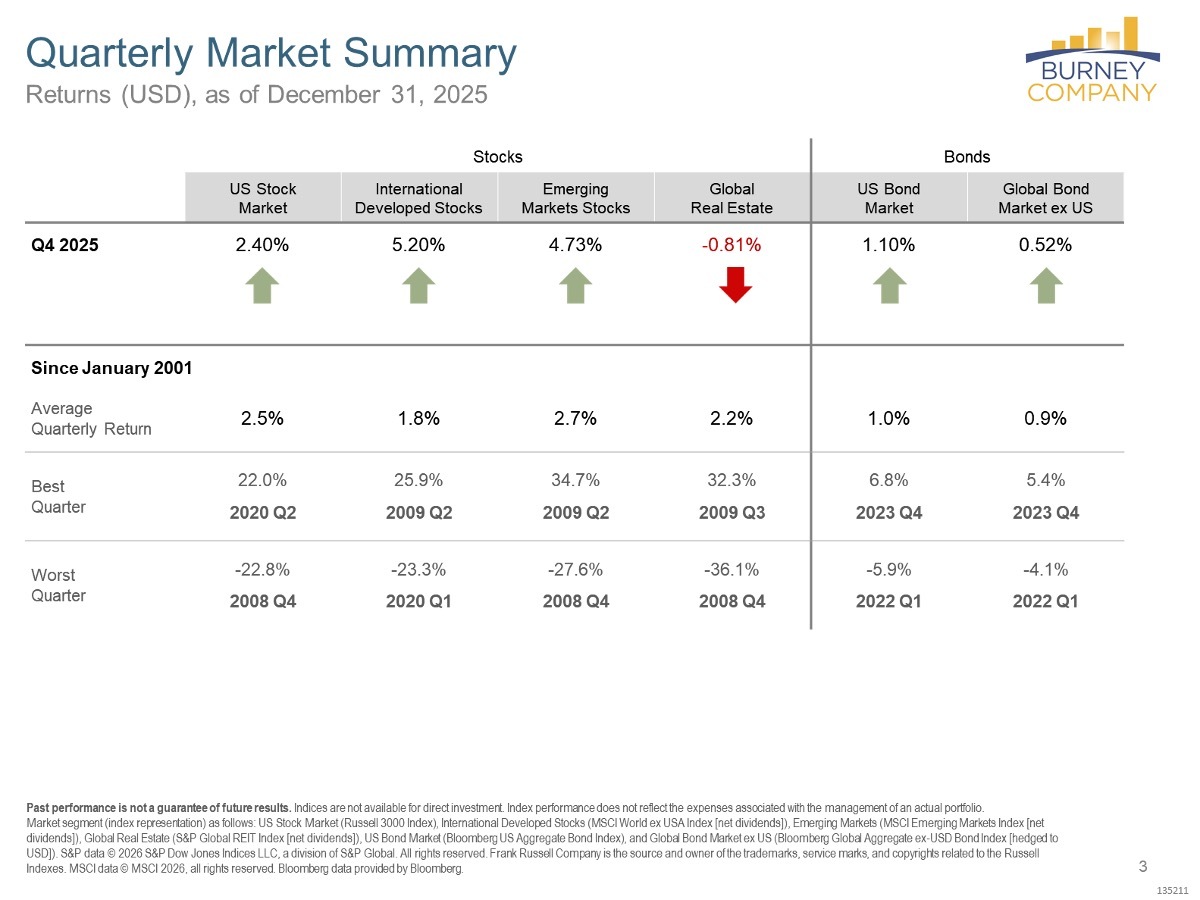 Quarterly Market Summary