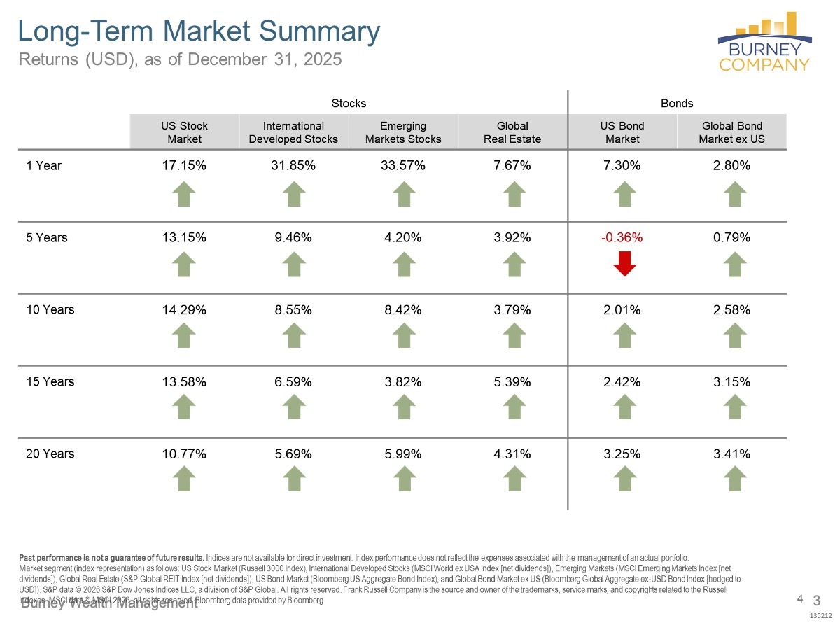 Long-Term Market Summary