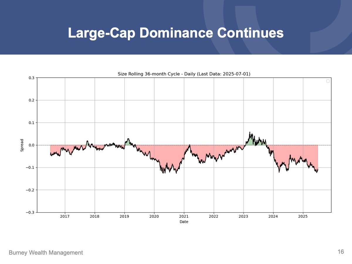 Slide16 Q2 2025 Economic & Market Review