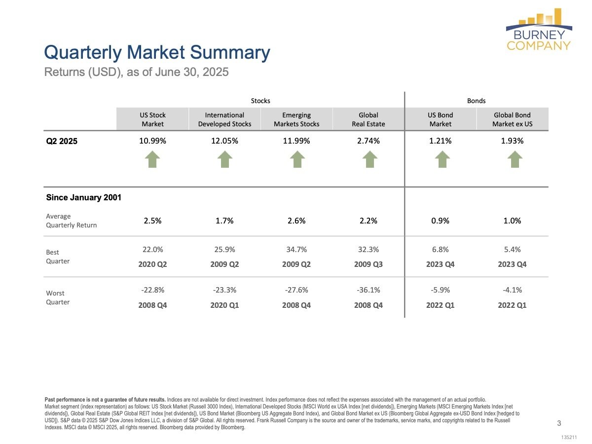 Slide3 Q2 2025 Economic & Market Review