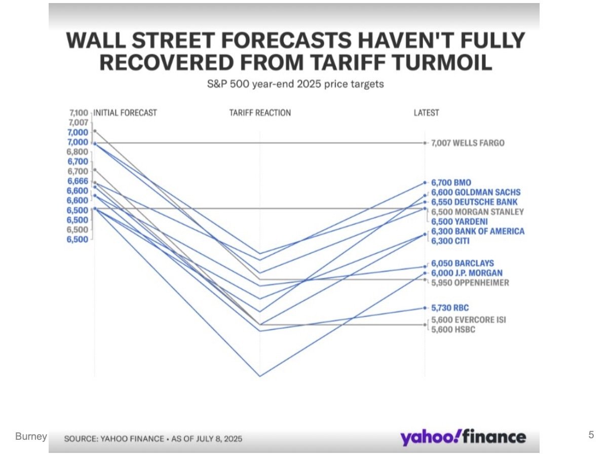 Slide5 Q2 2025 Economic & Market Review