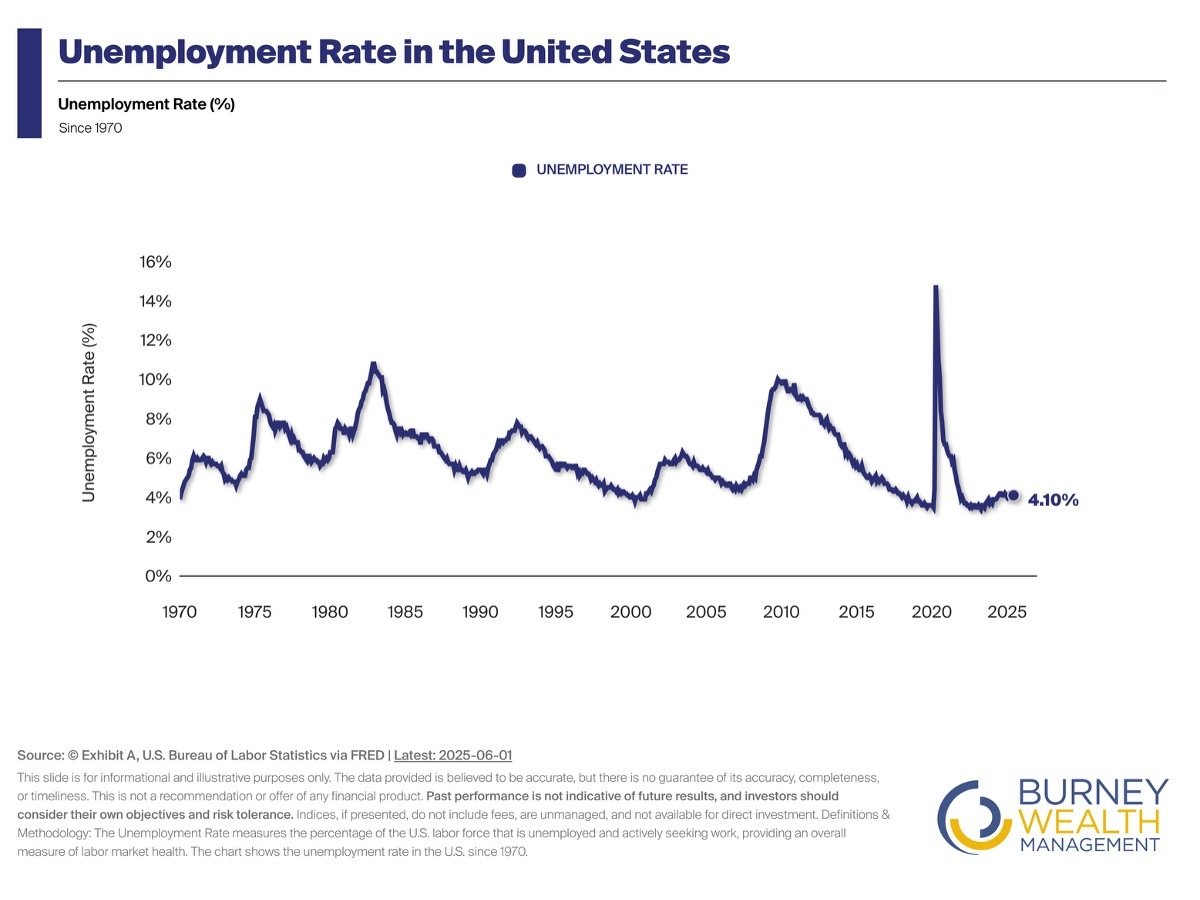 Slide9 Q2 2025 Economic & Market Review